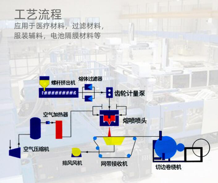 熔噴布設備風機